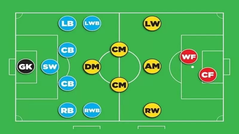 Chiến thuật 4-2-3-1 đã chỉ ra rất rõ SS là vị trí nào và yêu cầu đối với cầu thủ Chiến thuật 4-2-3-1 đã chỉ ra rất rõ SS là vị trí nào và yêu cầu đối với cầu thủ