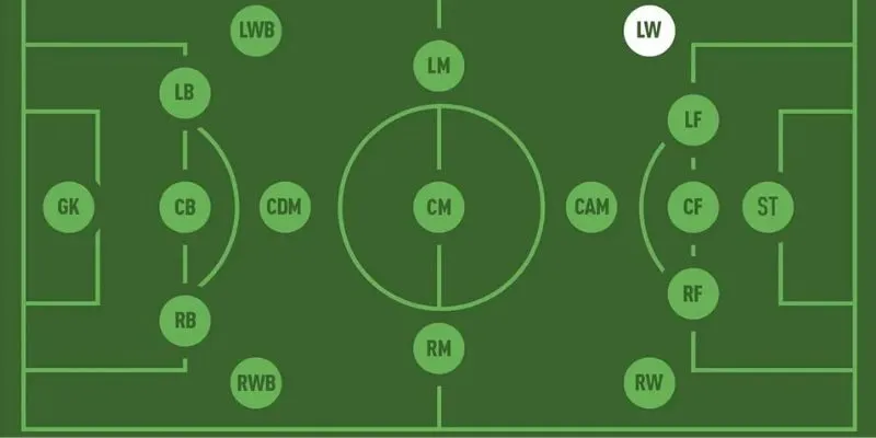 LW là 2 chữ viết tắt của tiền đạo cánh trái Left Winger LW là 2 chữ viết tắt của tiền đạo cánh trái Left Winger