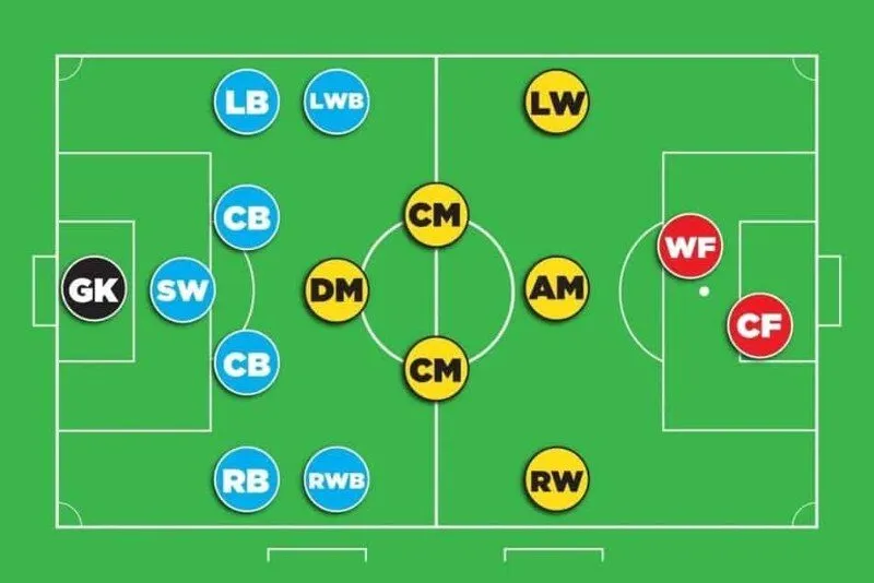 LWB là Left Wingback, có nghĩa là hậu vệ chạy ở cánh trái